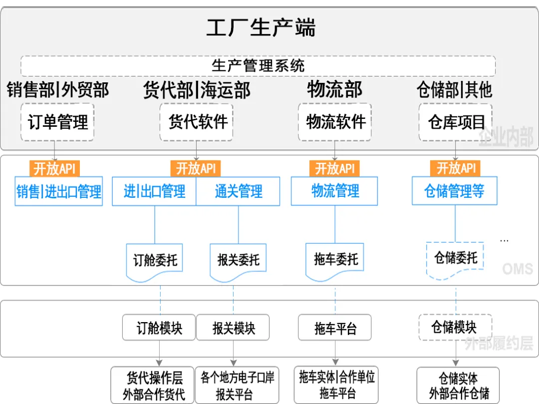 大掌柜丨新品發(fā)布:進出口供應鏈數(shù)字化管理協(xié)同平臺——OMS