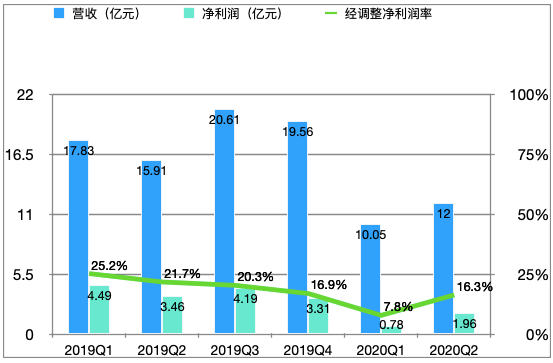 全球OTA公司集體虧損，盈利的同程藝龍為何“一枝獨(dú)秀”？
