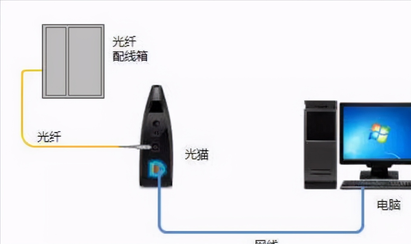 移動百兆光纖寬帶，白天速度快，到了晚上卡成狗，何解？