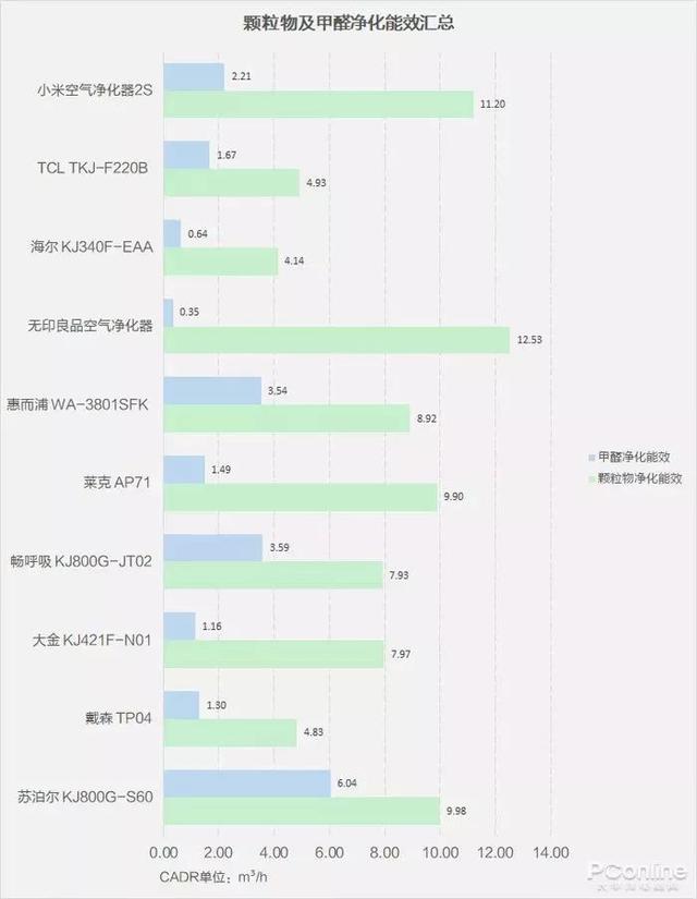 戴森翻車、MUJI 超標(biāo)，10臺(tái)空氣凈化器大橫評