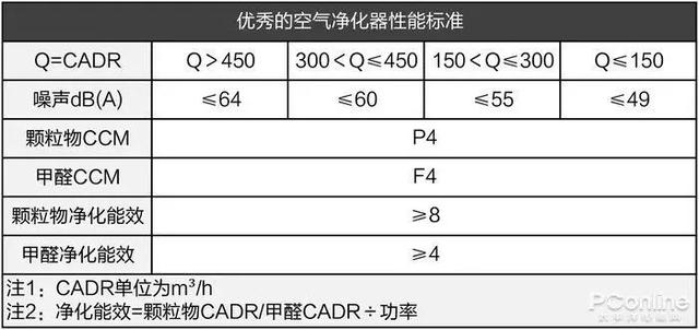 戴森翻車、MUJI 超標(biāo)，10臺(tái)空氣凈化器大橫評