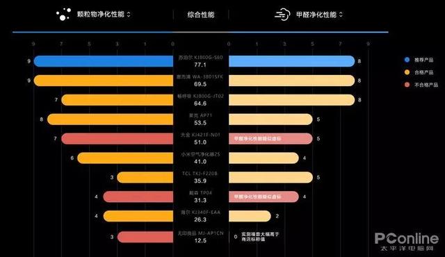戴森翻車、MUJI 超標(biāo)，10臺(tái)空氣凈化器大橫評