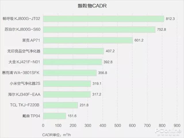 戴森翻車、MUJI 超標(biāo)，10臺(tái)空氣凈化器大橫評