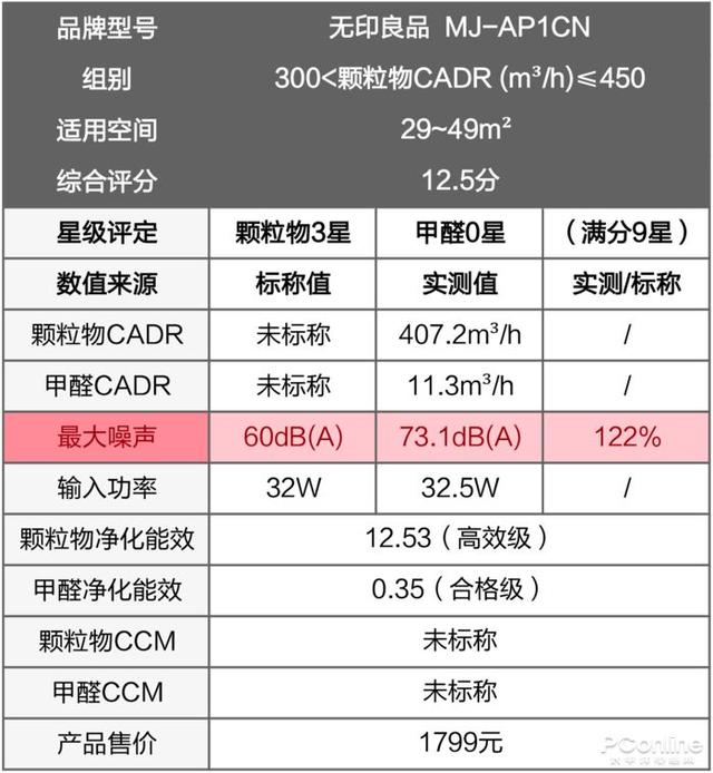 戴森翻車、MUJI 超標(biāo)，10臺(tái)空氣凈化器大橫評