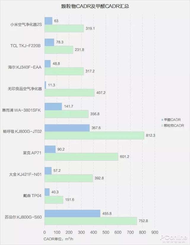 戴森翻車、MUJI 超標(biāo)，10臺(tái)空氣凈化器大橫評