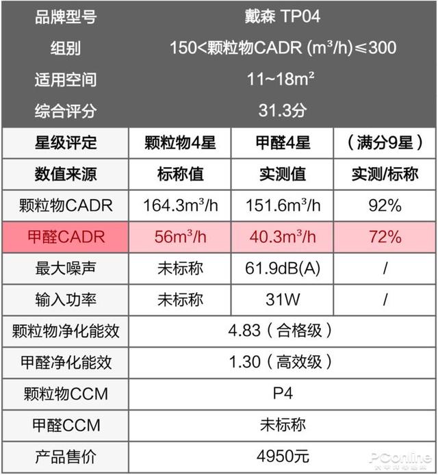 戴森翻車、MUJI 超標(biāo)，10臺(tái)空氣凈化器大橫評