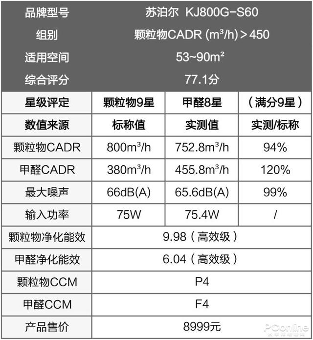 戴森翻車、MUJI 超標(biāo)，10臺(tái)空氣凈化器大橫評
