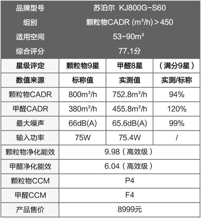 戴森翻車、MUJI 超標(biāo)，10臺(tái)空氣凈化器大橫評