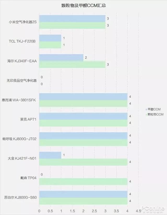 戴森翻車、MUJI 超標(biāo)，10臺(tái)空氣凈化器大橫評