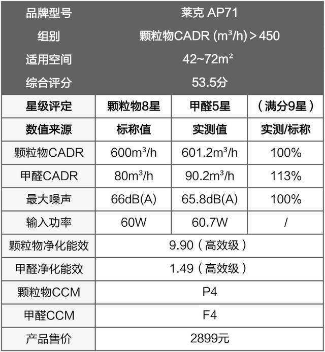戴森翻車、MUJI 超標(biāo)，10臺(tái)空氣凈化器大橫評