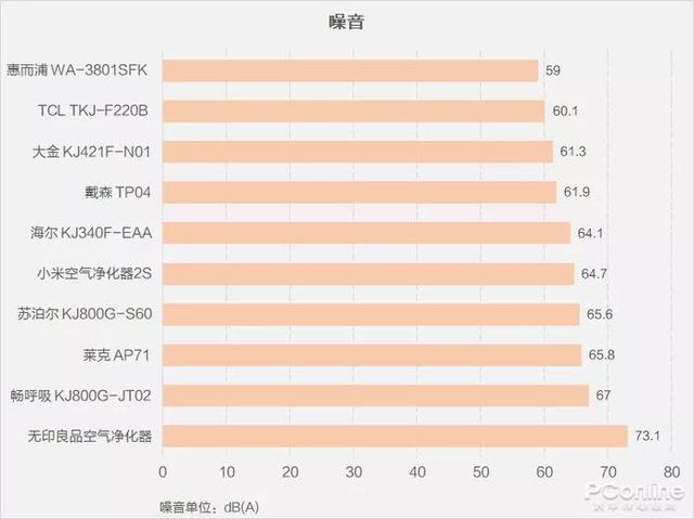 戴森翻車、MUJI 超標(biāo)，10臺(tái)空氣凈化器大橫評