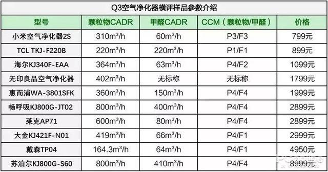 戴森翻車、MUJI 超標(biāo)，10臺(tái)空氣凈化器大橫評