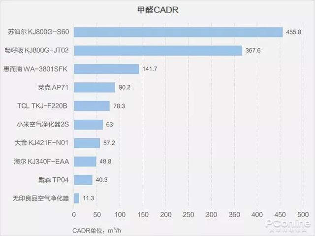 戴森翻車、MUJI 超標(biāo)，10臺(tái)空氣凈化器大橫評