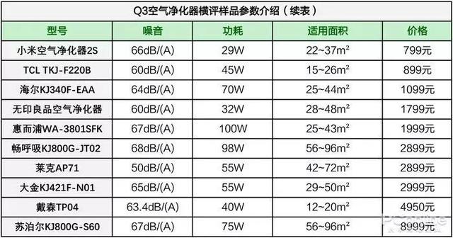戴森翻車、MUJI 超標(biāo)，10臺(tái)空氣凈化器大橫評