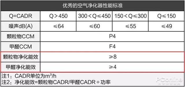 戴森翻車、MUJI 超標(biāo)，10臺(tái)空氣凈化器大橫評