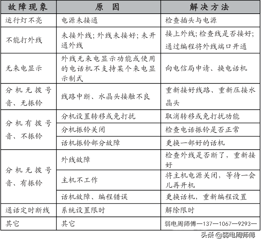 TCL程控電話交換機維修之常用故障檢查修理方法