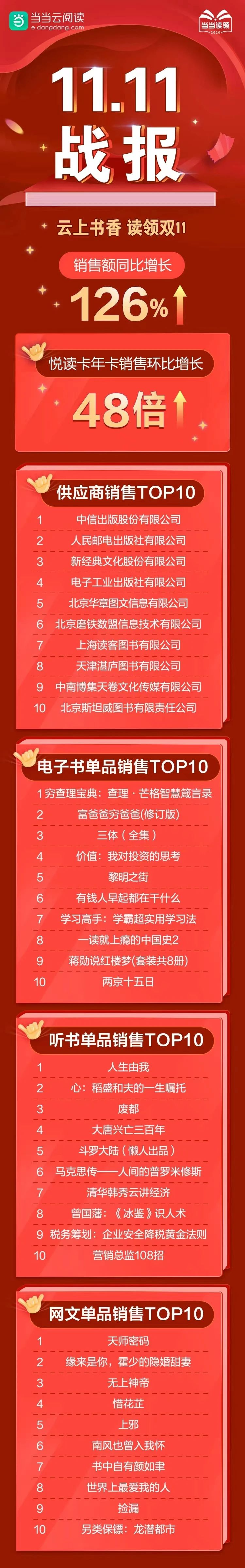 今年雙11哪些書賣得最好？哪家出版社成新晉“頂流”？