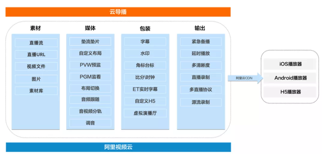 一文讀懂阿里云直播技術(shù)是如何實現(xiàn)的