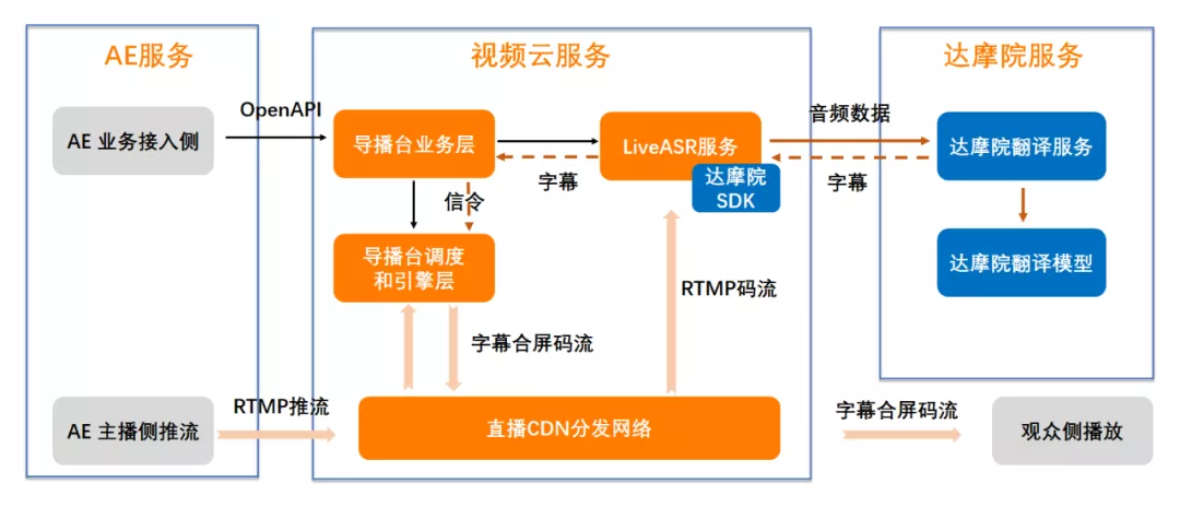 一文讀懂阿里云直播技術(shù)是如何實現(xiàn)的