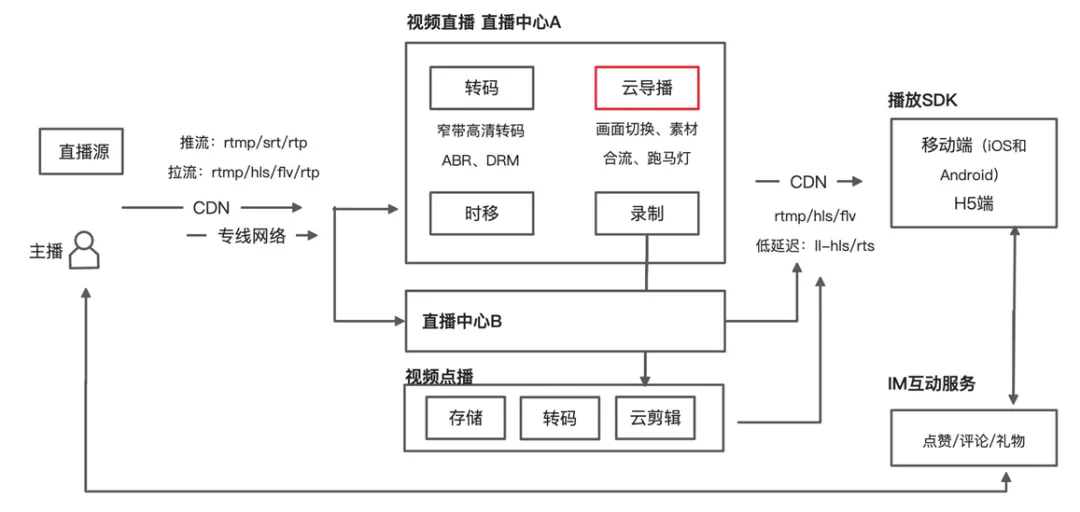 一文讀懂阿里云直播技術(shù)是如何實現(xiàn)的