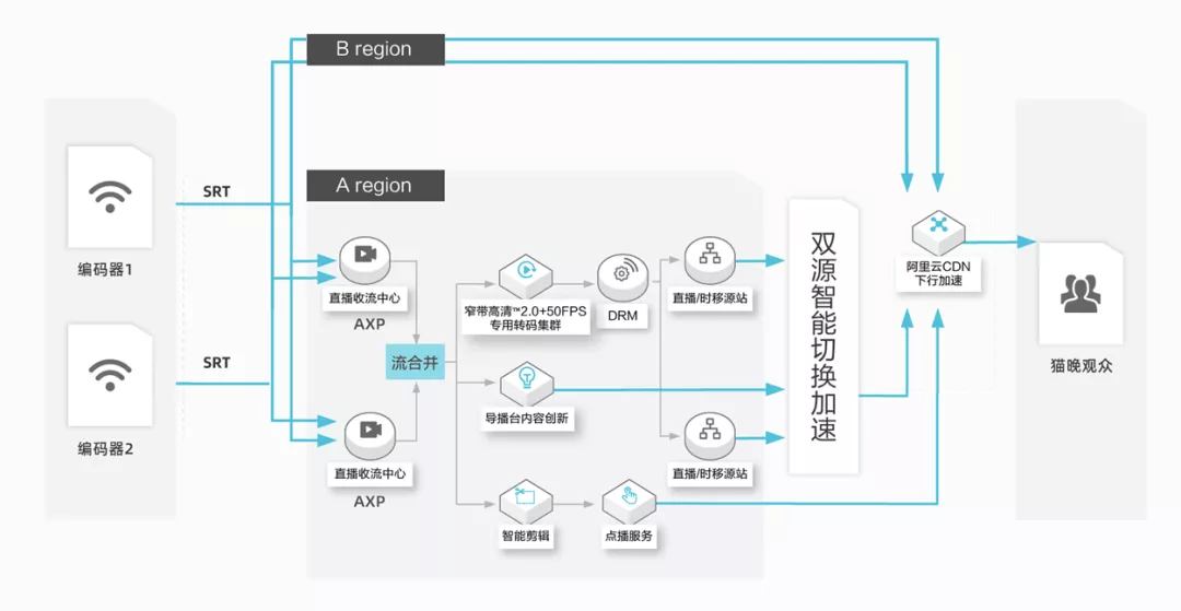 一文讀懂阿里云直播技術(shù)是如何實現(xiàn)的