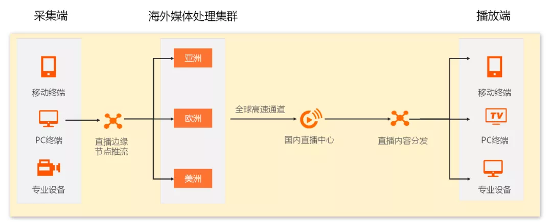 一文讀懂阿里云直播技術(shù)是如何實現(xiàn)的