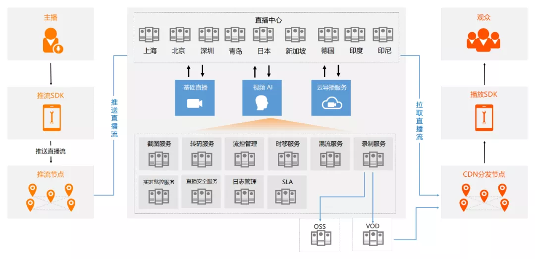 一文讀懂阿里云直播技術(shù)是如何實現(xiàn)的