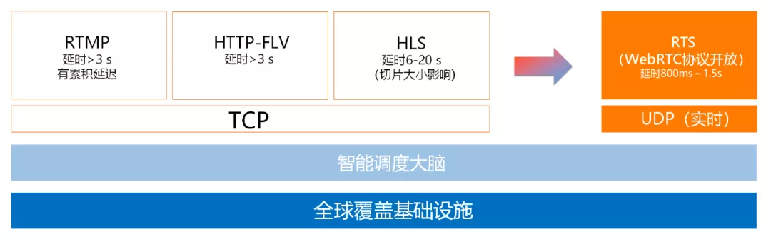一文讀懂阿里云直播技術(shù)是如何實現(xiàn)的
