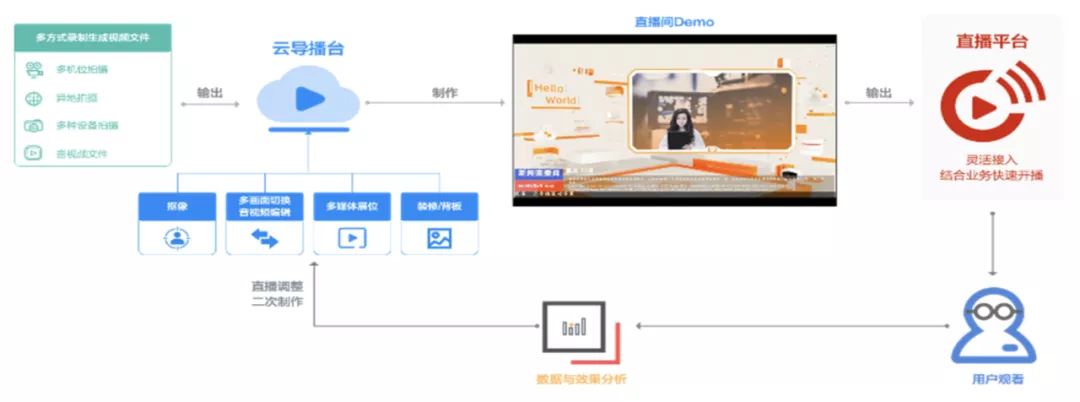 一文讀懂阿里云直播技術(shù)是如何實現(xiàn)的