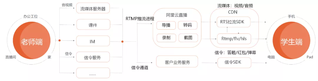 一文讀懂阿里云直播技術(shù)是如何實現(xiàn)的