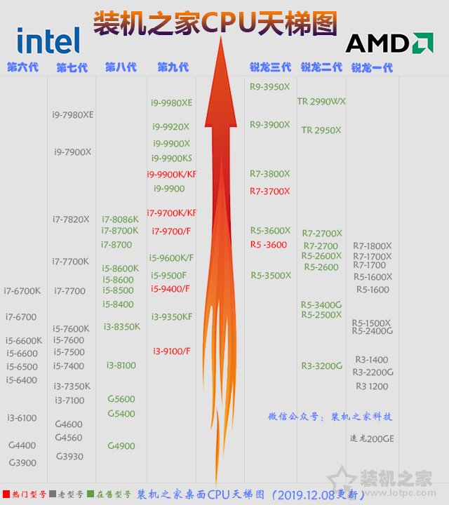 裝機之家CPU天梯圖2019年12月 intel和AMD處理器性能排行一目了然