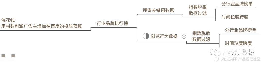 鑒賞百度指數(shù)，打造屬于自己的爆款數(shù)據(jù)產(chǎn)品