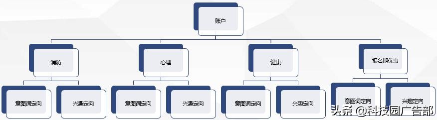 百度賬戶搭建及優(yōu)化全流程，投放必看