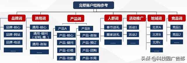 百度賬戶搭建及優(yōu)化全流程，投放必看