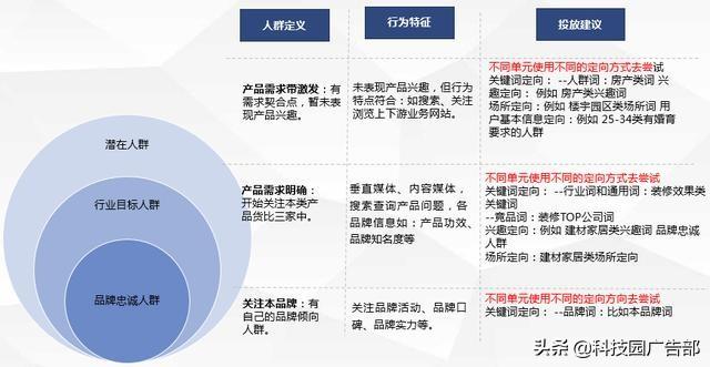 百度賬戶搭建及優(yōu)化全流程，投放必看