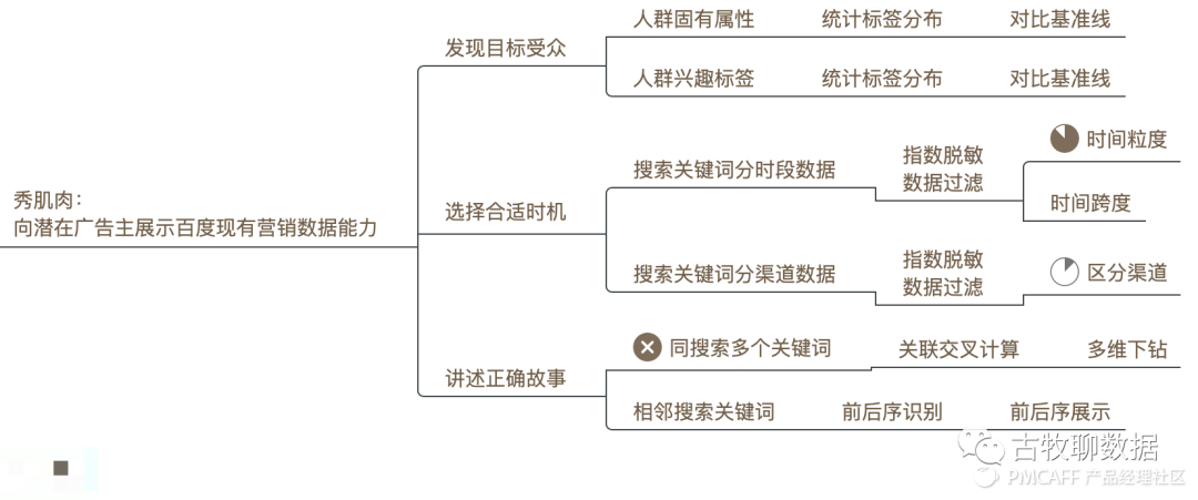 鑒賞百度指數(shù)，打造屬于自己的爆款數(shù)據(jù)產(chǎn)品