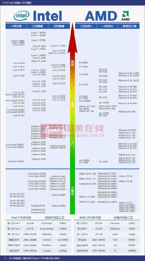 花最少的錢購置最理想的電腦CPU 看完你就懂了