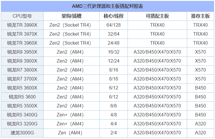 還不知道CPU如何搭配主板？這里可以找到答案