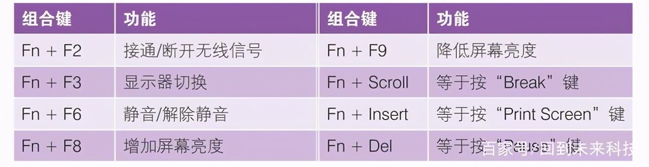 筆記本電腦“fn”鍵的妙用，“fn”功能鍵的用法，新手必學(xué)