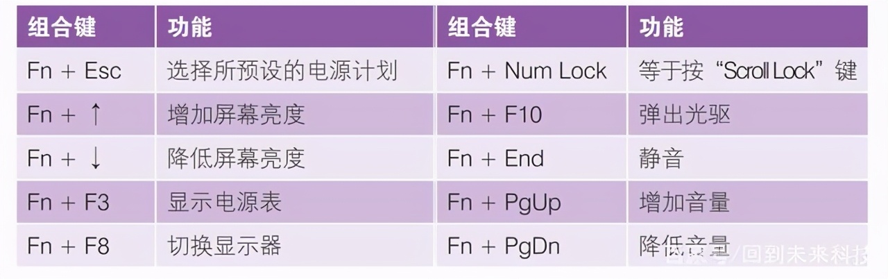 筆記本電腦“fn”鍵的妙用，“fn”功能鍵的用法，新手必學(xué)