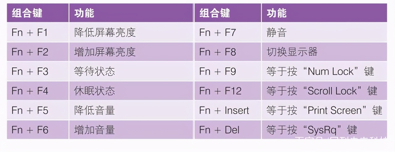 筆記本電腦“fn”鍵的妙用，“fn”功能鍵的用法，新手必學(xué)