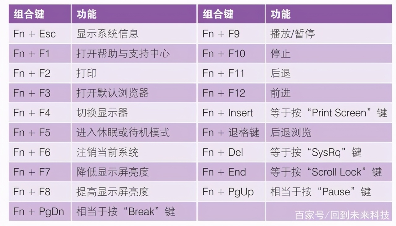 筆記本電腦“fn”鍵的妙用，“fn”功能鍵的用法，新手必學(xué)