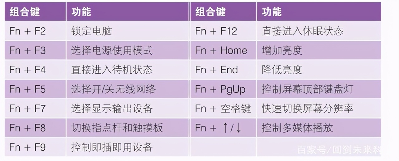 筆記本電腦“fn”鍵的妙用，“fn”功能鍵的用法，新手必學(xué)