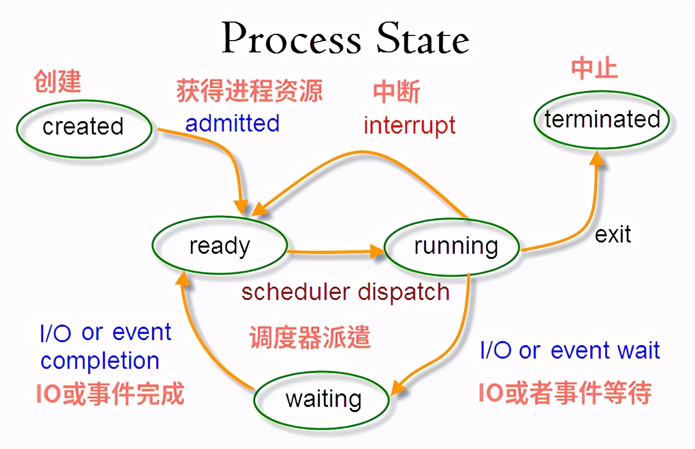 Linuxt每日命令005-進(jìn)程原理、查看、管理