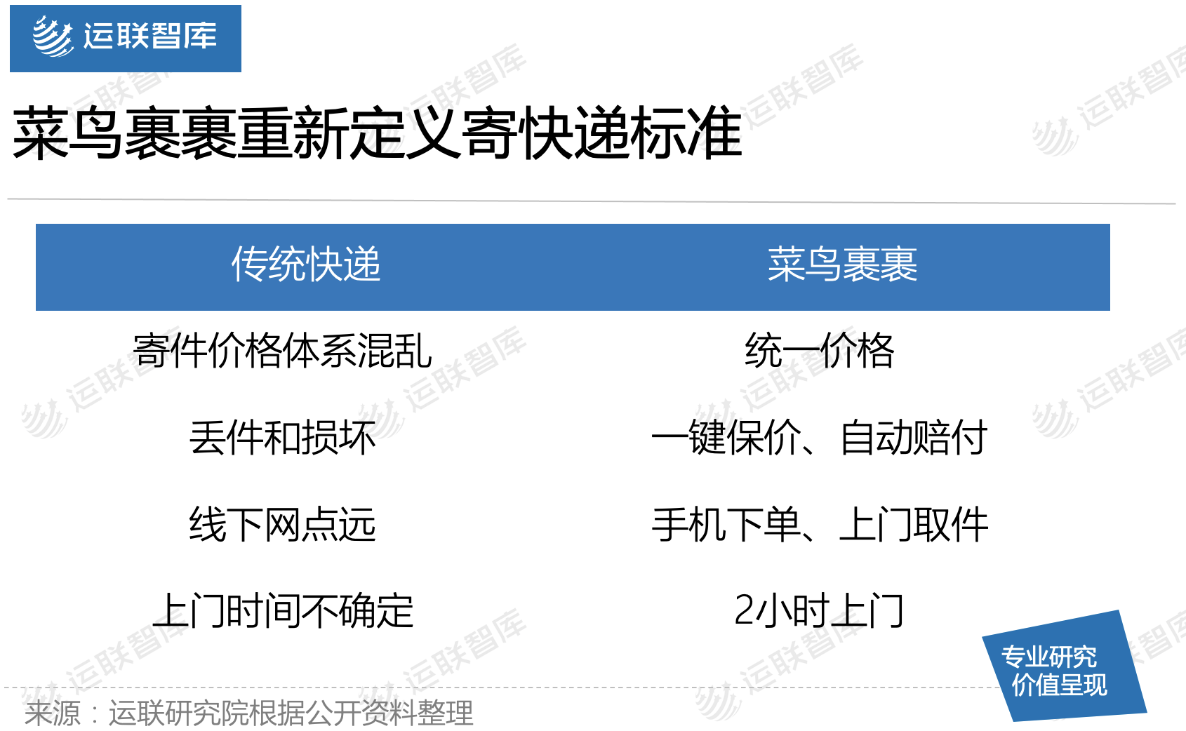 運聯(lián)研究 | 菜鳥裹裹能否撼動順豐的地位？