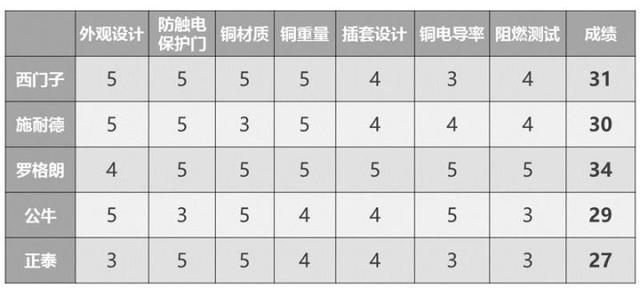 開關插座哪個牌子好？市場上5大知名品牌插座實測！一個比一個差