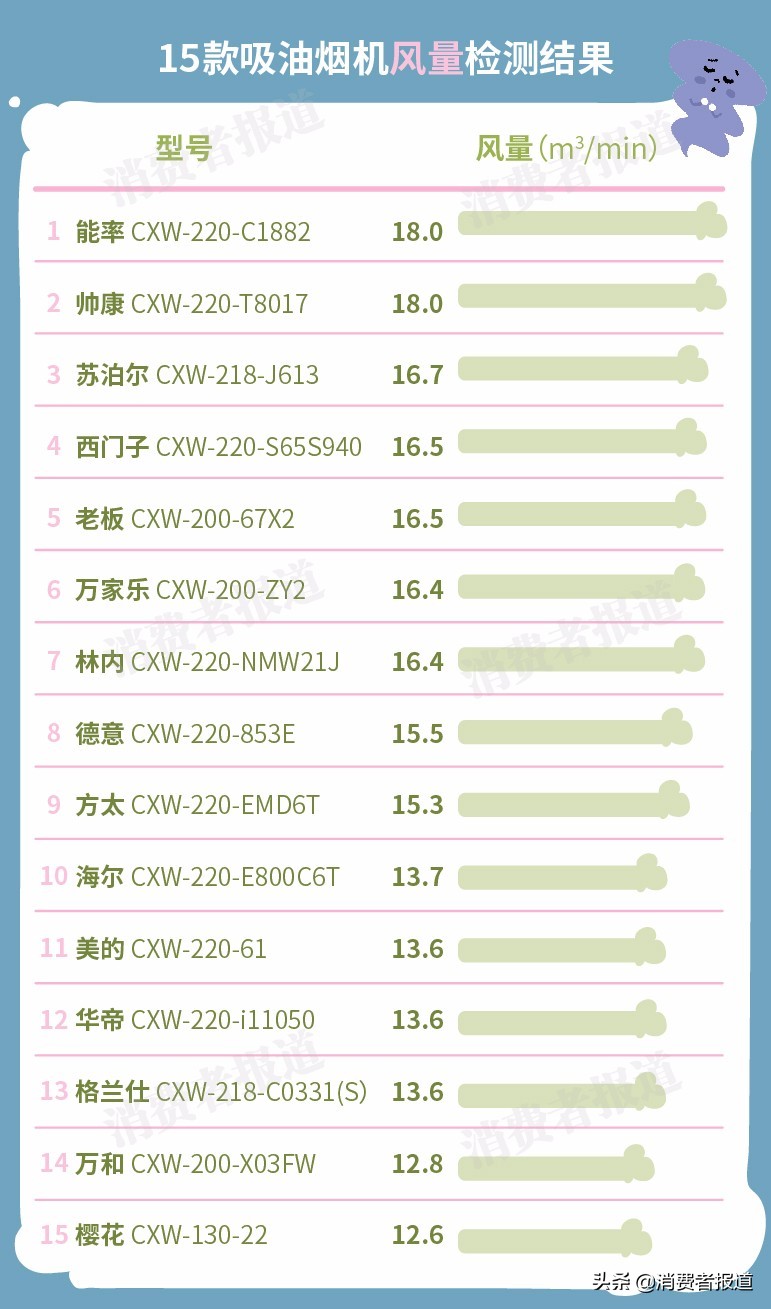 15款吸油煙機(jī)對(duì)比：老板、方太表現(xiàn)一般，櫻花墊底