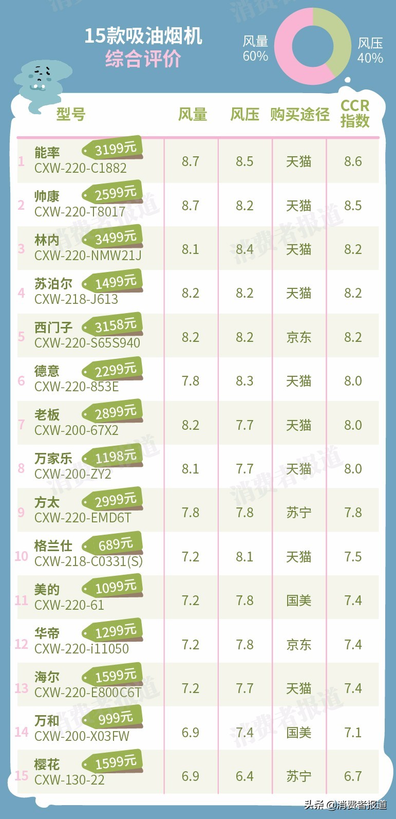 15款吸油煙機(jī)對(duì)比：老板、方太表現(xiàn)一般，櫻花墊底