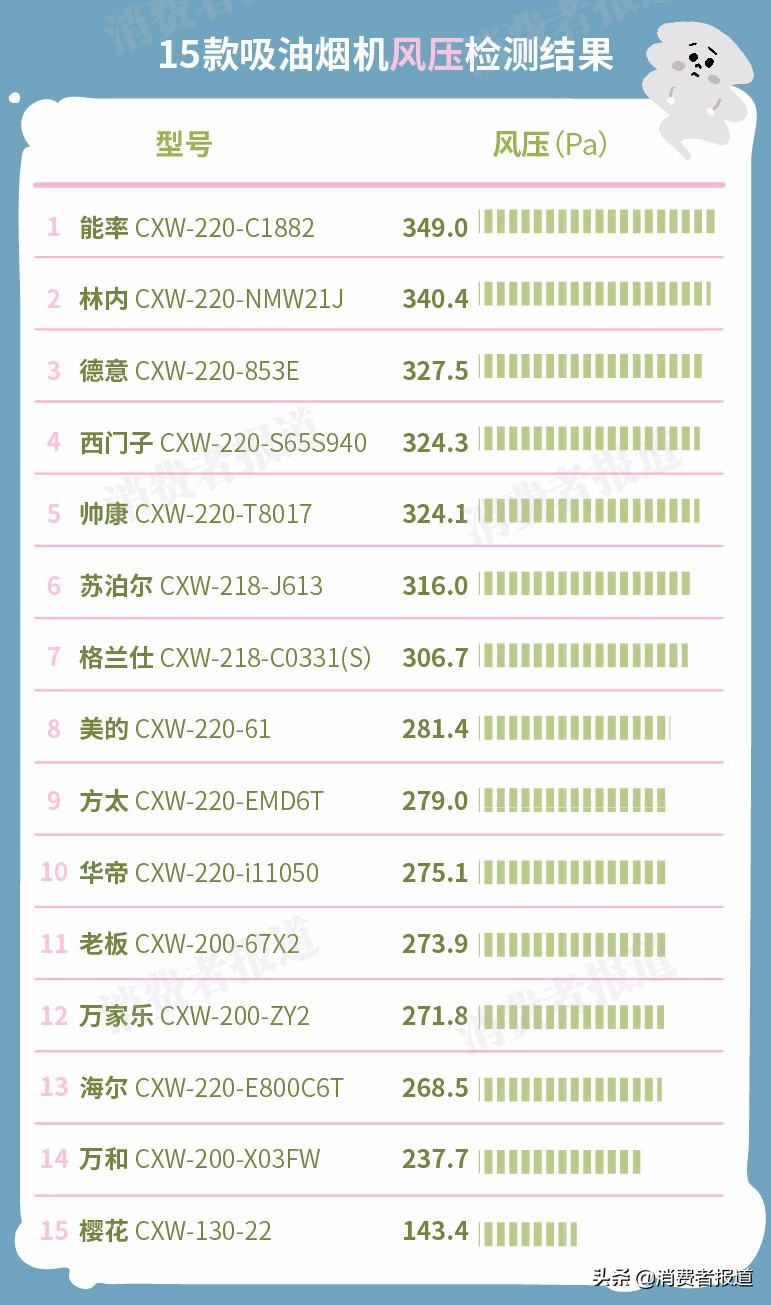 15款吸油煙機(jī)對(duì)比：老板、方太表現(xiàn)一般，櫻花墊底