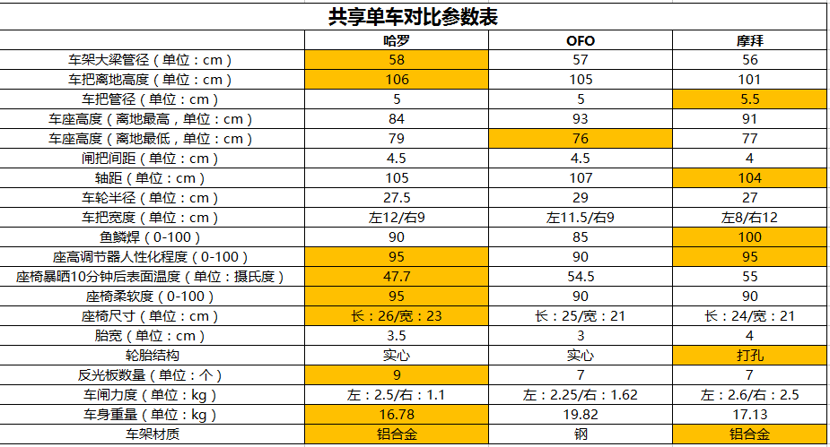同樣要花錢 哪款共享單車最好騎？|這可能是史上最詳細(xì)的評(píng)測(cè)